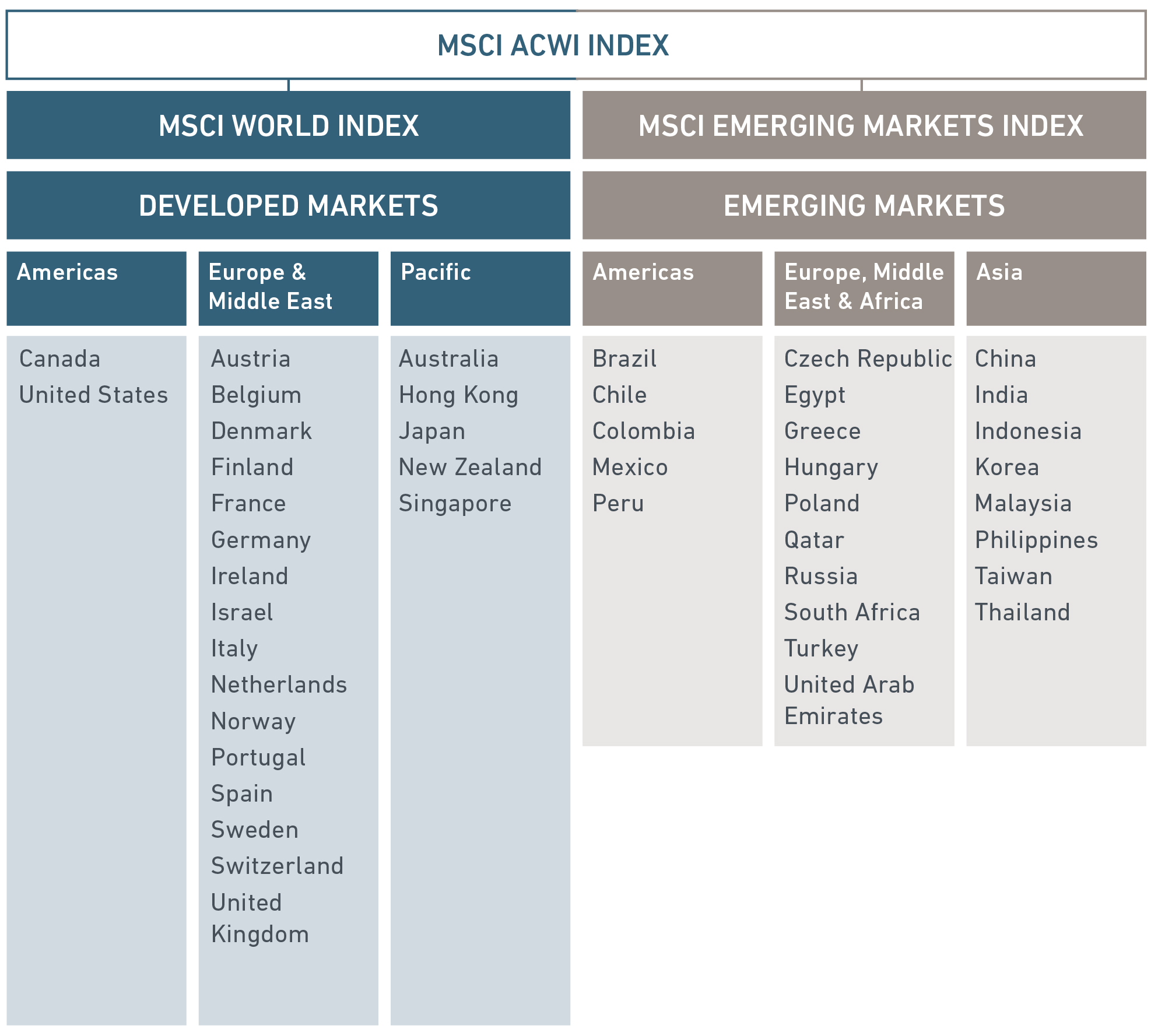 msci global emerging markets index countries